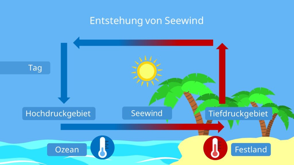 Was ist der Unterschied zwischen Meeresspiegeldruck und Oberflächendruck?